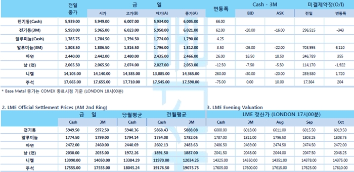[7월29일] 미국 금리 인하 예상, 노딜 브렉시트 현실 파운드화↓(LME Daily Report)