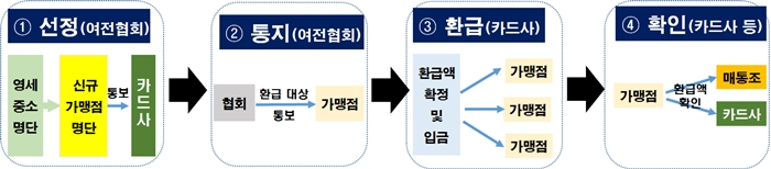 신규 신용카드가맹점에 대한 수수료 최초로 환급