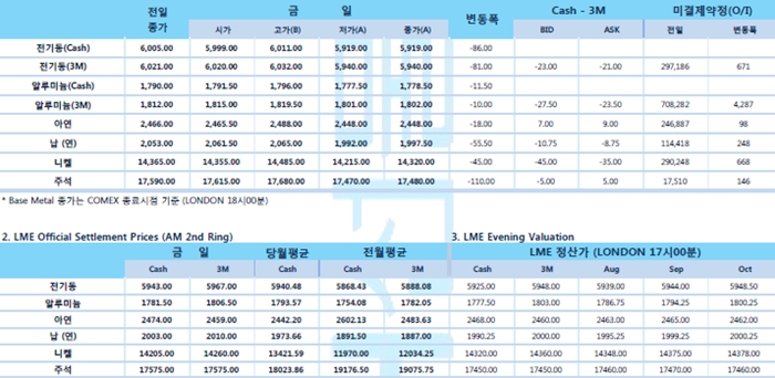 [7월30일] 트럼프, 연준 금리 큰 폭 내리고 양적 긴축(QT) 당장 종료해야(LME Daily Report)