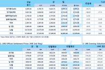 [8월2일] 보스톤 연은 총재, 금리 인하 근거 확실치 않아(LME Daily Report)