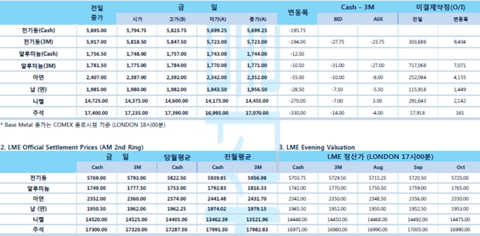 [8월2일] 보스톤 연은 총재, 금리 인하 근거 확실치 않아(LME Daily Report)