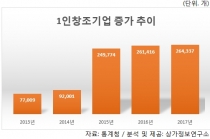 1인 기업 5년새 18만7천328개 증가