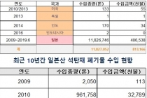 석탄재 폐기물 99.9%가 '일본산' 매년 120만 톤 이상 수입
