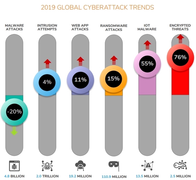 전 세계 멀웨어 감소, RaaS, IoT 공격 및 크립토재킹 증가