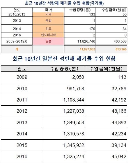 석탄재 폐기물 99.9%가 '일본산' 매년 120만 톤 이상 수입