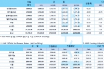 [8월5일] 중국 위안화 환율 1달러당 7위안 상회(LME Daily Report)