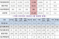 시흥스마트허브·시화MTV 공장가동률 모두 하락