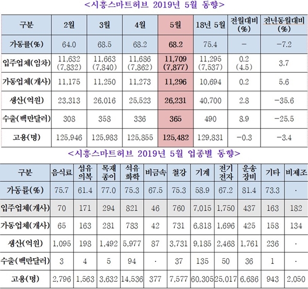 시흥스마트허브·시화MTV 공장가동률 모두 하락