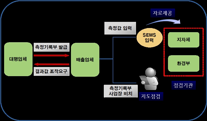 경북지역 대기업 1곳과 대구지역 측정대행업체 3곳 검찰 송치