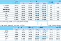 [8월7일] 트럼프 문제는 중국 아닌 연준. 기준 금리 더 많이, 더 빨리 내려야(LME Daily Report)