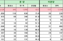 전국 10개 혁신도시 이전기업 혜택 늘어