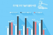 [그래픽뉴스] 공장 등에 적용되는 배출저감기술 지원 확대해야