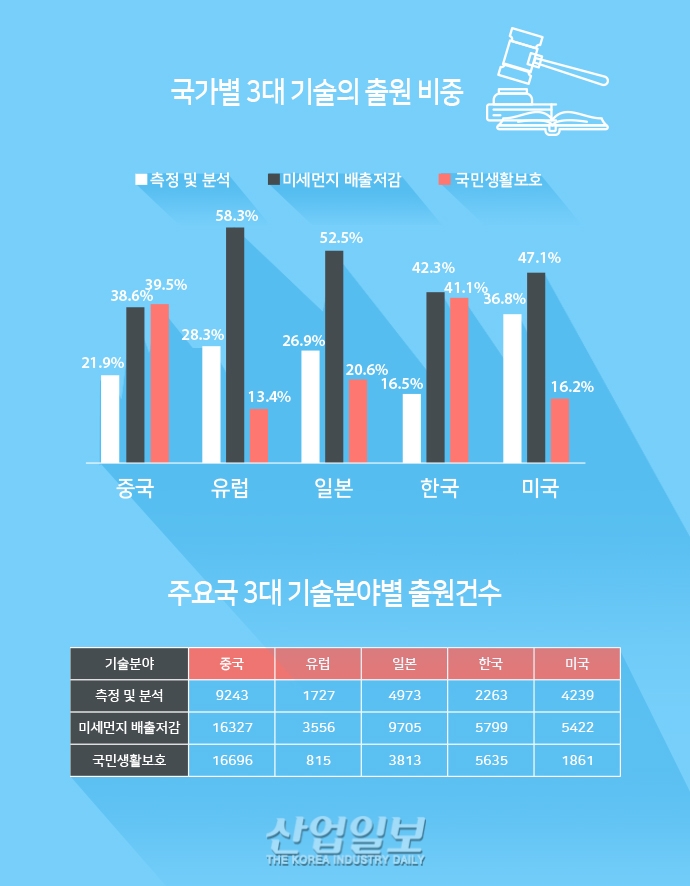 [그래픽뉴스] 공장 등에 적용되는 배출저감기술 지원 확대해야
