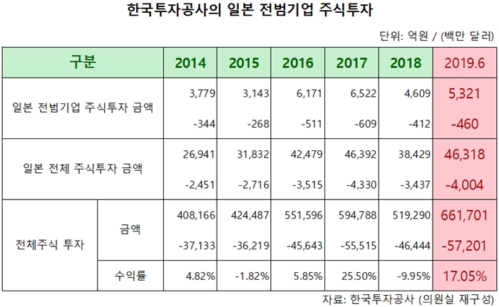 강제징용 배상판결 부정하는 전범기업 투자 제한해야 한다