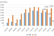 북한의 중국 무역의존도 더욱 심화 전망
