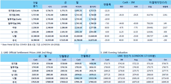 [8월12일] 경제 전문가, 3분기 경기 둔화 확대 우려(LME Daily Report)