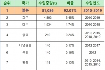지난 10년간 일본산 폐타이어 8만1천톤 수입
