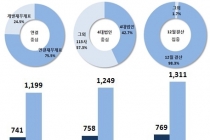 코스닥 상장법인 2017회계연도 대비 증가