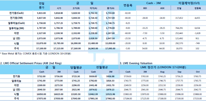 [8월14일] 미 상무부 장관, 관세 부과 연기 조치 확대 해석 경계(LME Daily Report)