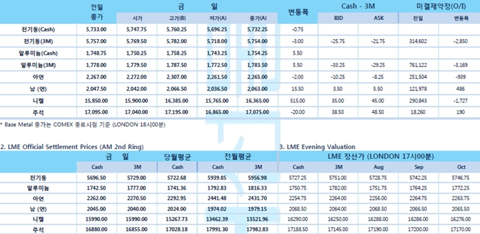 [8월15일] 중국, 미국 9월 관세 부과 강행 시 대응(LME Daily Report)