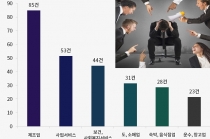 [그래픽뉴스] 직장 내 괴롭힘 금지 시행 한 달 만에 진정사건 379건