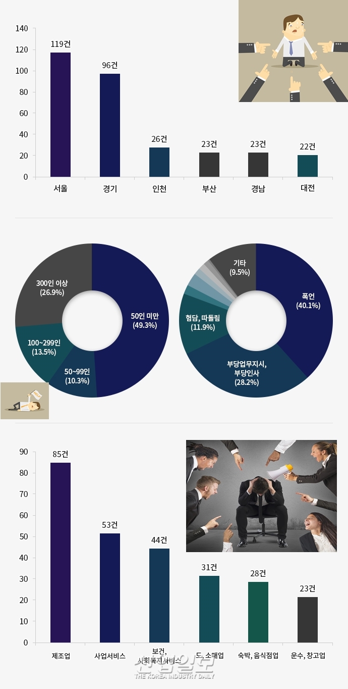 [그래픽뉴스] 직장 내 괴롭힘 금지 시행 한 달 만에 진정사건 379건