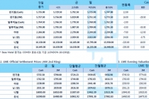 [8월19일] 중국 금리 인하·글로벌 경기부양 기대감(LME Daily Report)