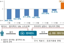 벤처투자·벤처펀드 결성액 역대 ‘최고치’