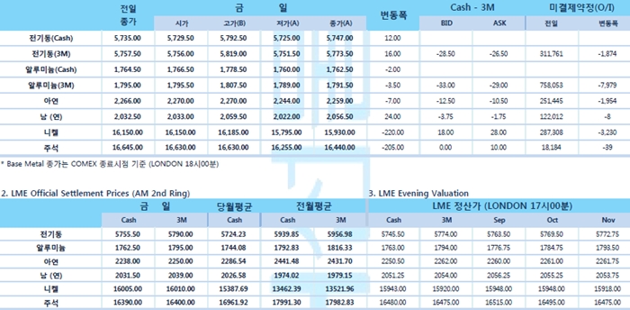 [8월19일] 중국 금리 인하·글로벌 경기부양 기대감(LME Daily Report)
