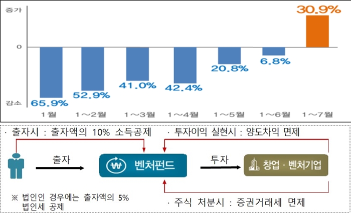 벤처투자·벤처펀드 결성액 역대 ‘최고치’