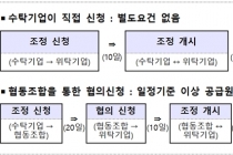 “공급원가 오르면 납품대금 조정 요구 가능”