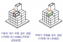 인필식 공법 적용한 국내 첫 조립식 건물 실증단지 준공