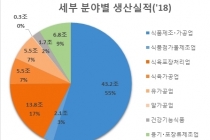 식품산업 연 평균 3.7% 성장, 생산실적 규모 78조9천억 원