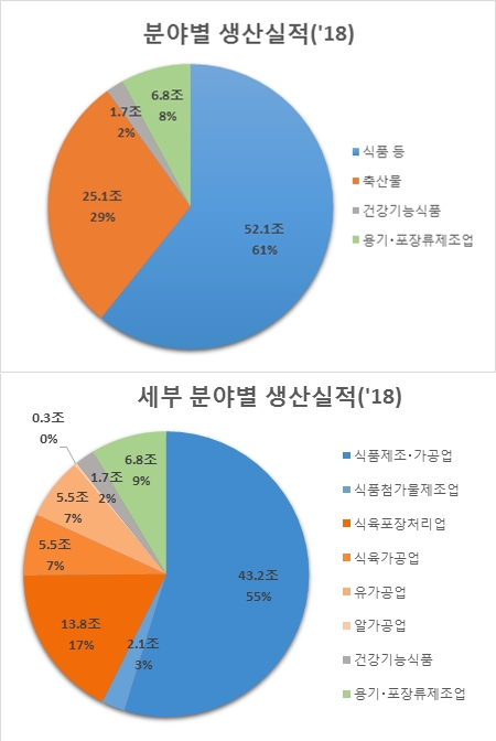 식품산업 연 평균 3.7% 성장, 생산실적 규모 78조9천억 원