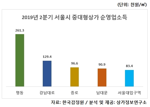 전국 중대형상가 순영업소득 전분기 대비 소폭↓
