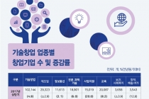 [그래픽뉴스] 기술창업 11만3천 개, 상반기 기준 역대 최고치