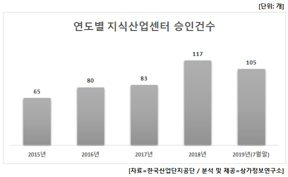 지식산업센터 승인 증가, 투자 안전지대일까