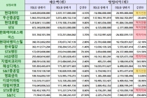 현대위아 상반기 매출액 1위, 두산중공업·현대로템·STX 뒤이어