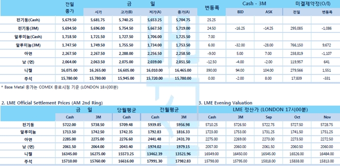 [8월29일] 트럼프 중국과 다른 수준 대화 Vs. 중국  차분히 풀어나갈것(LME Daily Report)