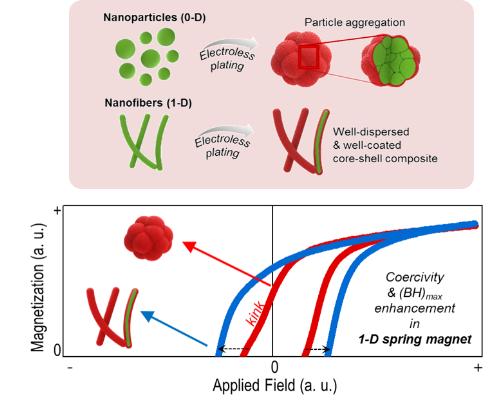 희토류 사용 줄이고도 자성 강화된 나노자석 개발돼