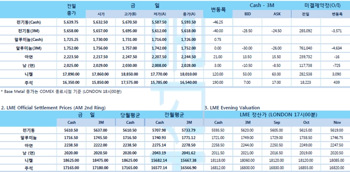 [9월2일] 미-중 예정대로 추가 관세 부과 개시, 중국 WTO에 미 제소(LME Daily Report)