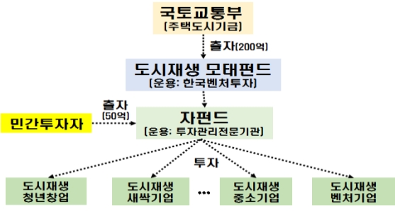 도시재생 모태펀드 운용사 선정