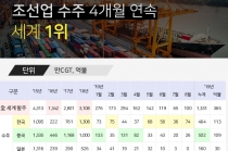 [그래픽뉴스] 조선업 수주, 4개월 연속 세계1위