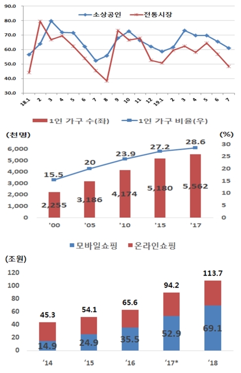 일본 수출규제·대내외 환경변화 속, 소상공인 자생력 강화 시급
