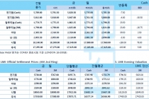 [9월10일] 중국 8월 CPI 예상치 하회(LME Daily Report)