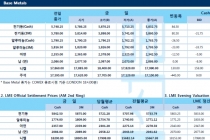 [9월12일] 미-중 무역 긴장감 완화, 유럽중앙은행 금리 동결 '금리인하' 시사(LME Daily Report)