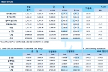 [9월13일] 미국과 중국 무역분쟁 긴장 완화(LME Daily Report)