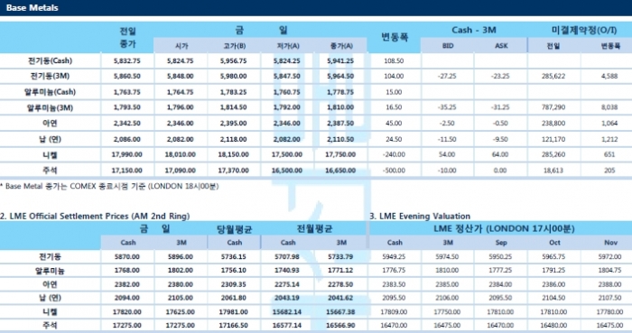 [9월13일] 미국과 중국 무역분쟁 긴장 완화(LME Daily Report)