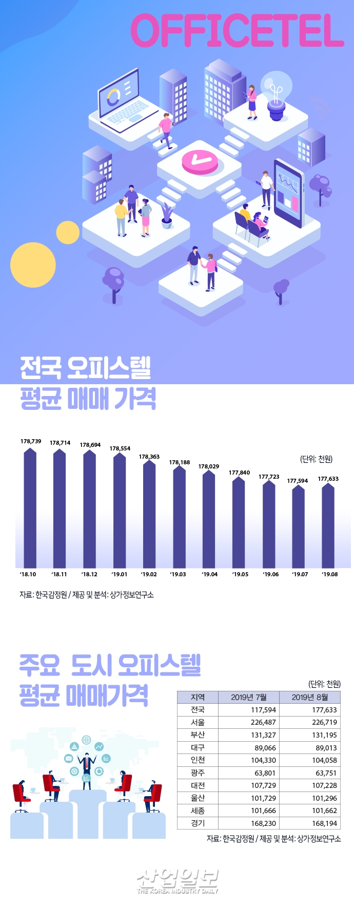 [그래픽뉴스] 서울 평균 오피스텔 평균 매매가 7월 대비↑