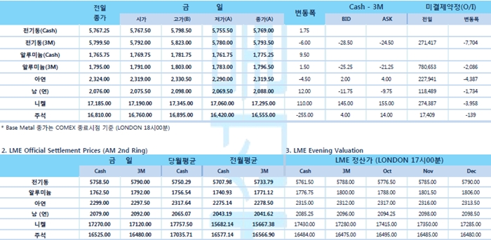 [9월19일] 미 연준 파월 의장, 추가 금리 인하 지금은 아니야(LME Daily Report)